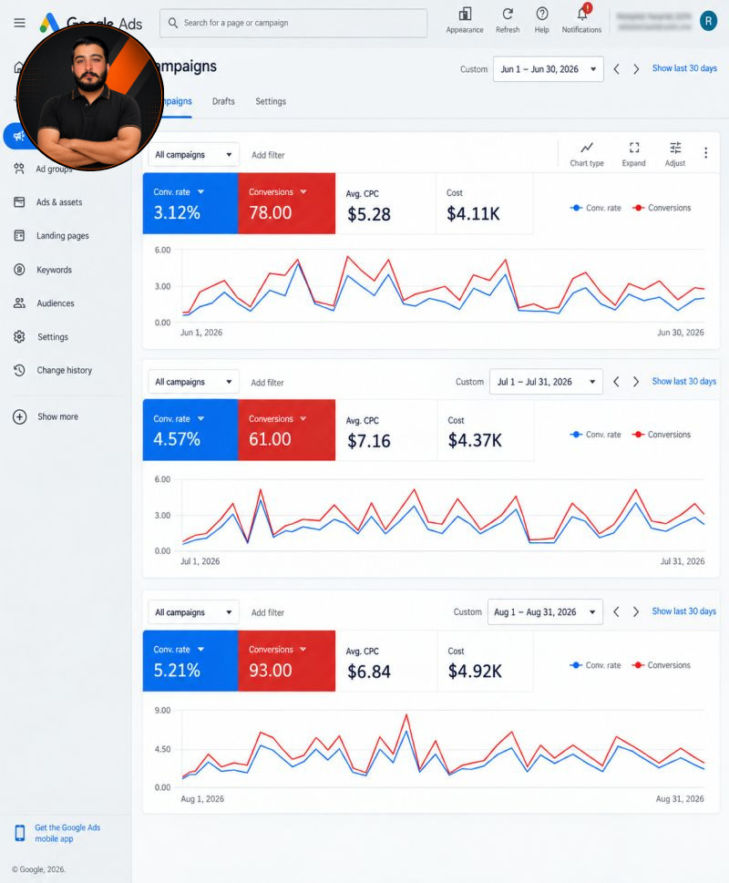 Google Ads dashboard screenshot with three campaign reporting panels showing conversions, costs, and trend charts.