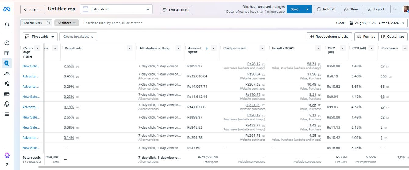 Meta Ads campaign report screenshot with campaign rows and totals for spend, impressions, click-through rate, and purchases.