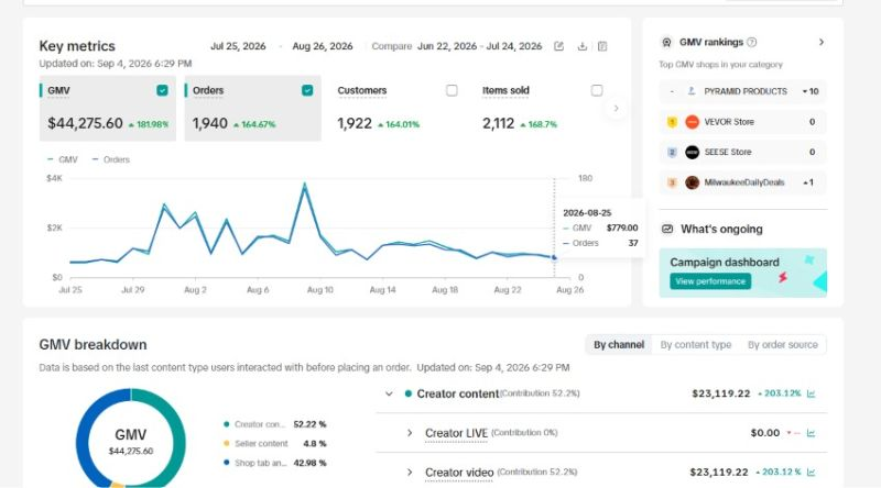 TikTok Shop dashboard screenshot showing GMV, orders, customers, items sold, and a GMV trend chart.